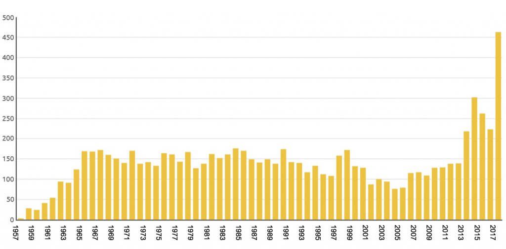 Final score for 2017: 466 - a new record for the number of satellites