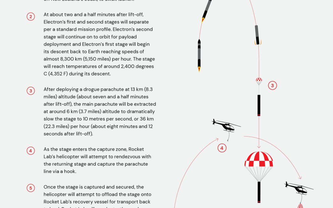 Electron rocket launch puts MATS satellite into orbit…but its attempt at first stage helicopter recovery is called off