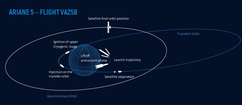 Arianespace Hails Successful Ariane 5 Launch Of EUTELSAT KONNECT VHTS ...