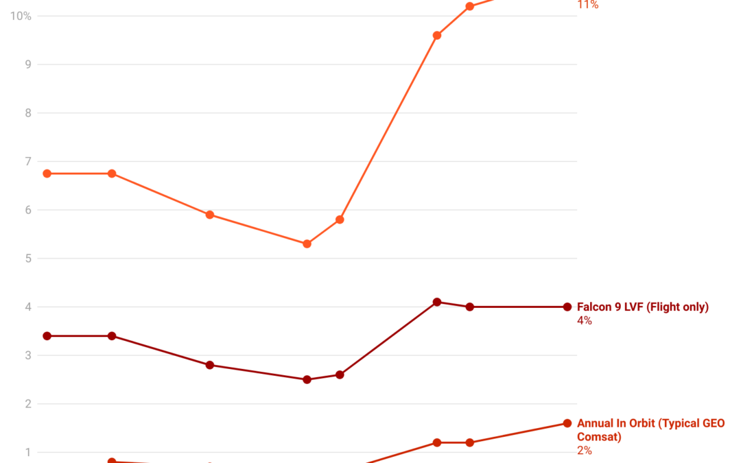 Profitable 2024 for space insurers does not make up for dire 2023